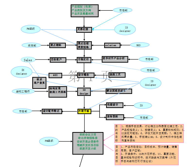 新产品开发体系流程图