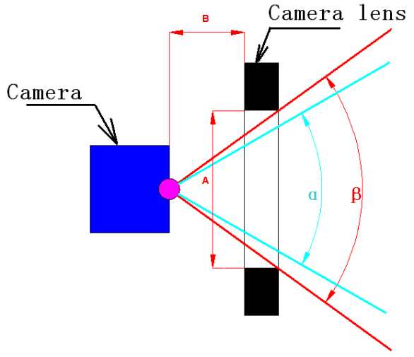 标准设计说明——摄像头