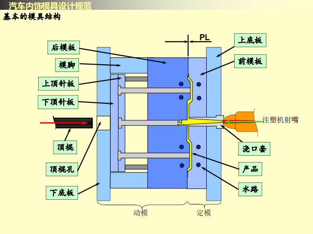 汽车内饰产品模具概念-注塑模篇