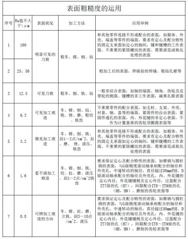 表面粗糙度的应用