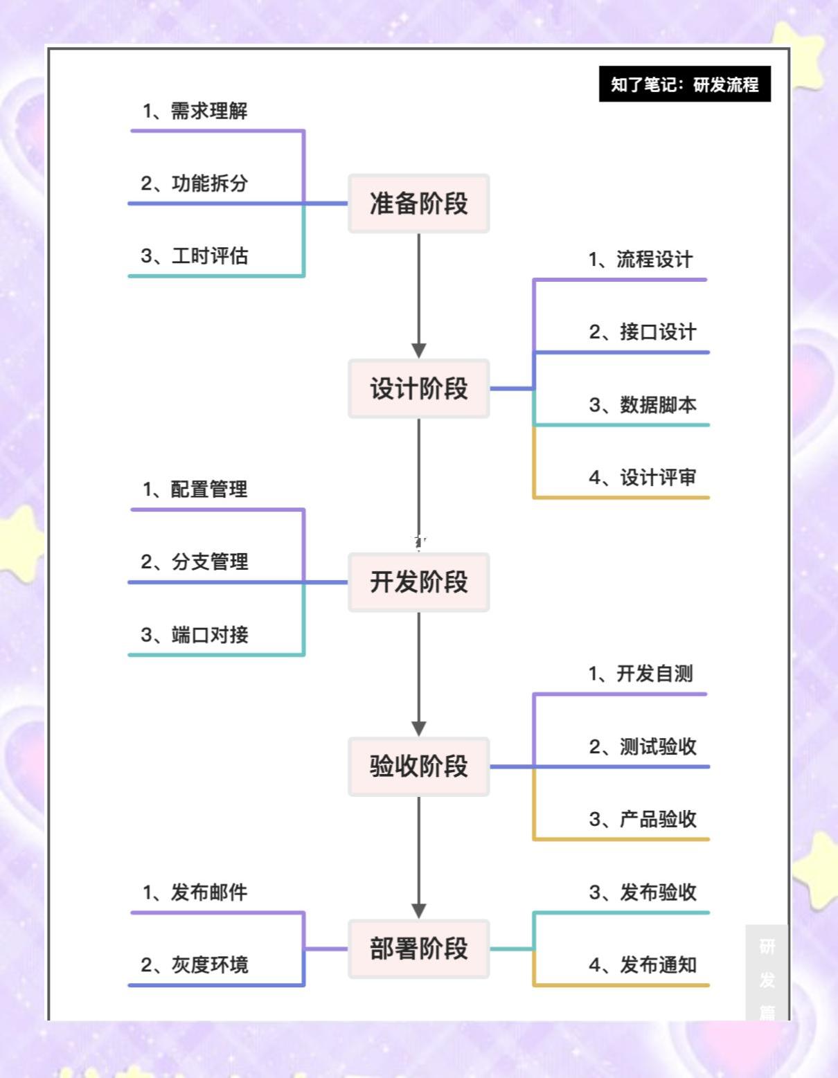 你们公司的产品开发流程是怎么样？