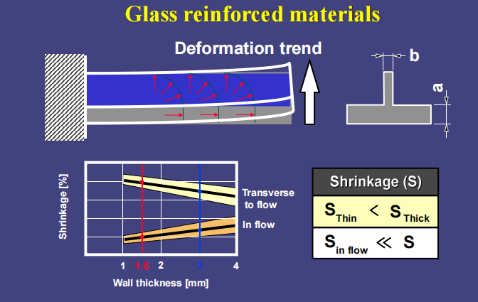 (塑胶件结构设计)dupont-design-guide