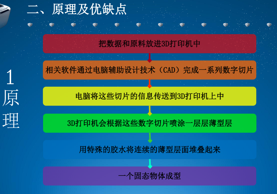 3D打印技术简介