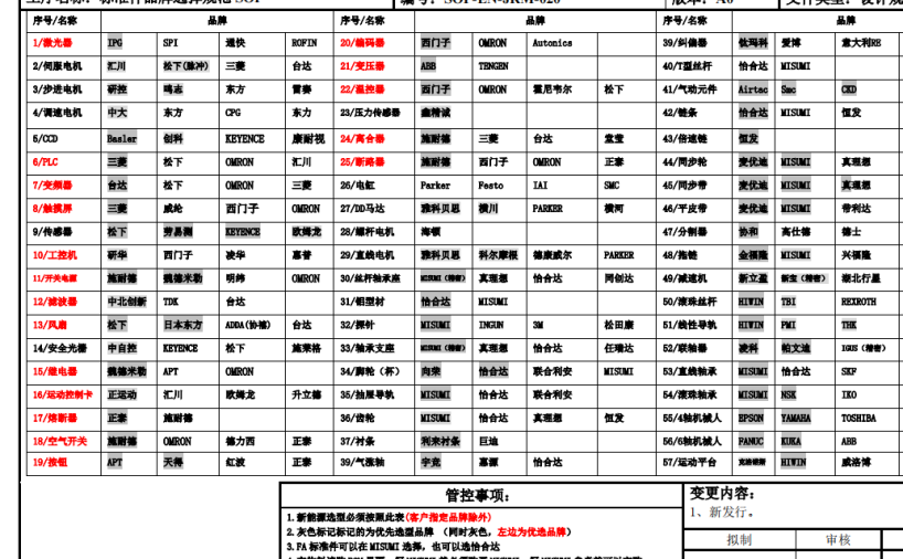 标准件品牌选择规范SOP