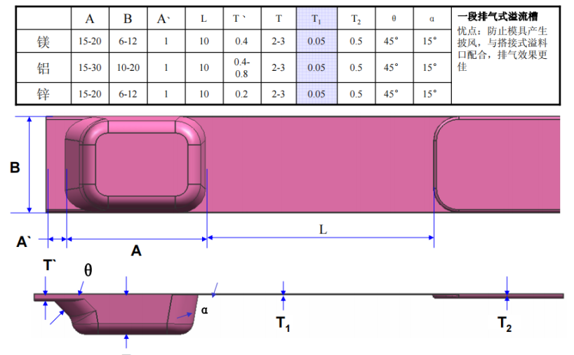 知名企业压铸模设计标准