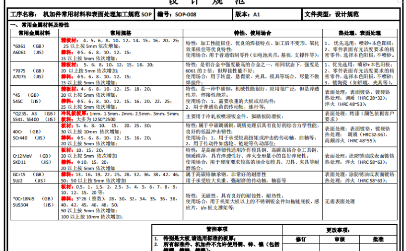 机加件常用材料和表面处理加工规范
