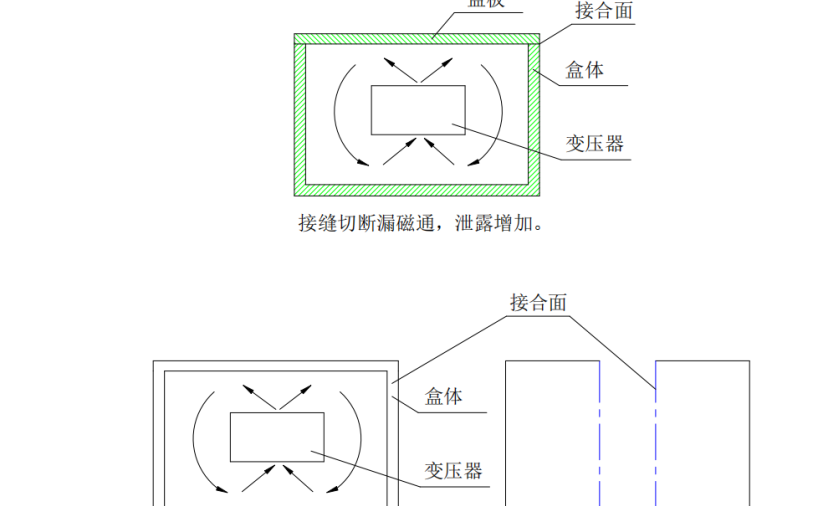 结构方面的EMC和EMI设计知识
