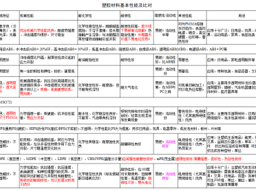 塑胶材料性能介绍及对比