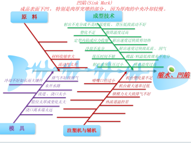 成型不良鱼骨图