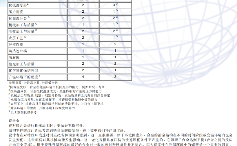 镁合金特性及设计规范