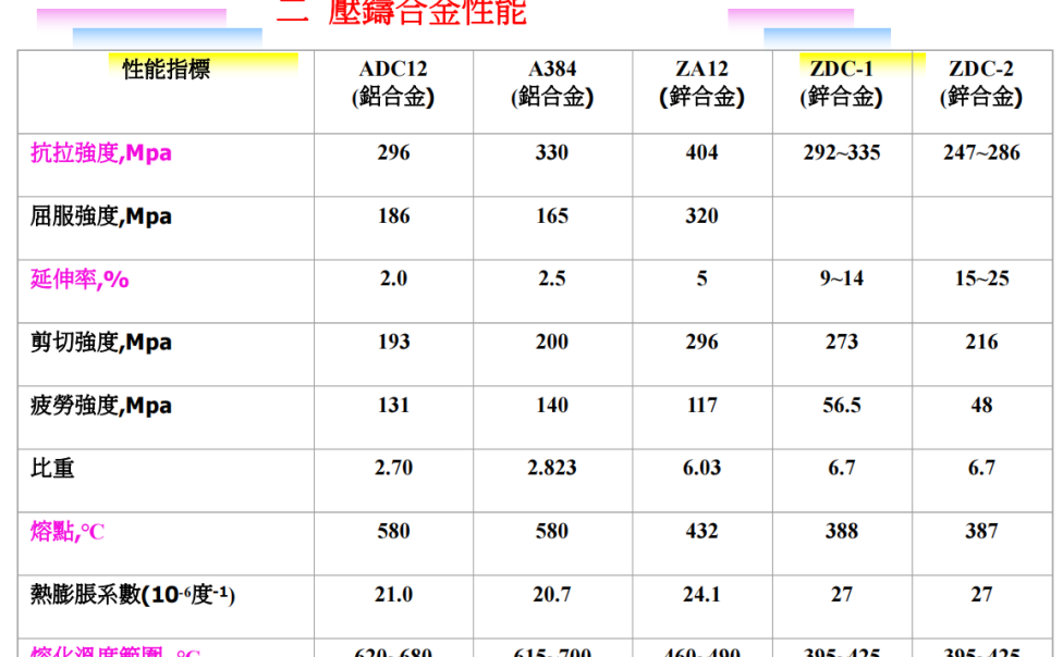 镁合金及铝合金压铸技术