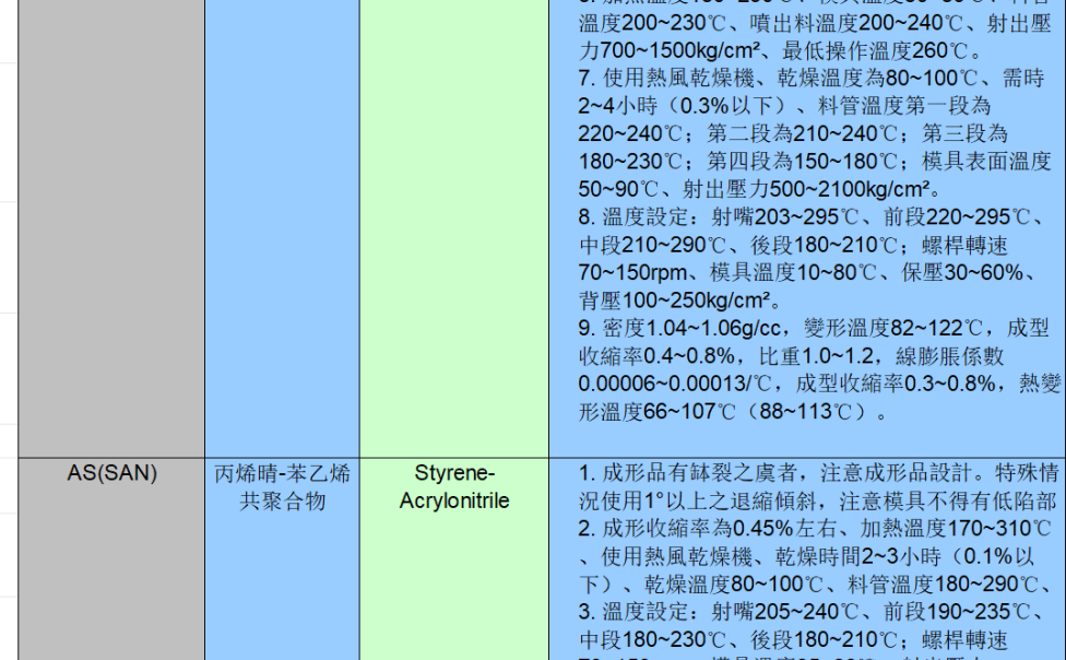 各种塑胶原料之注塑成型条件