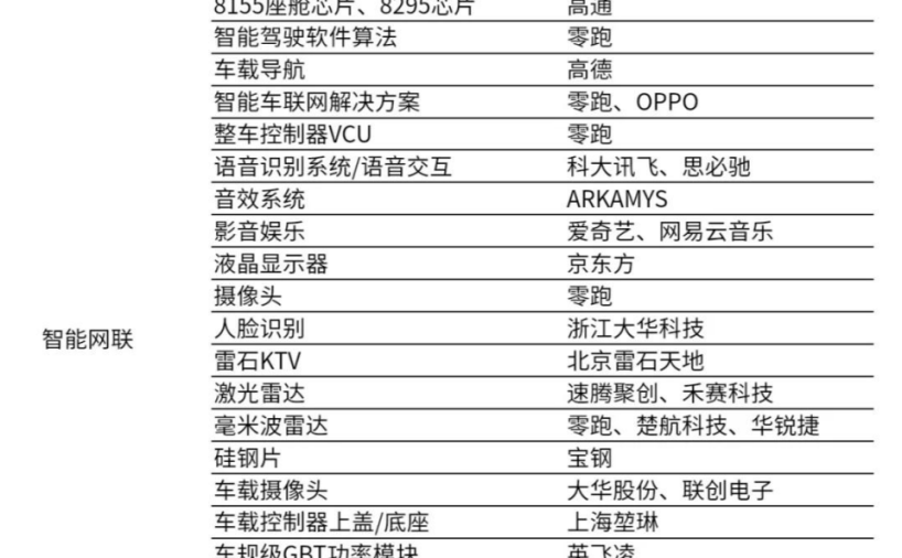 零跑汽车核心部件供应商