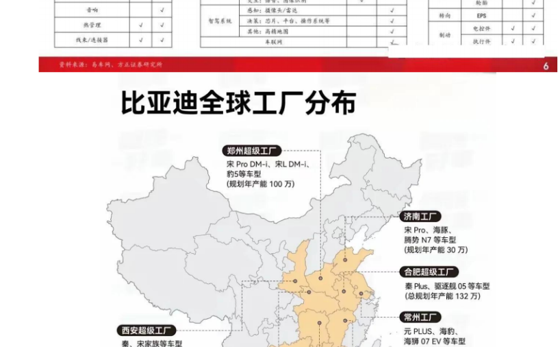 比亚迪核心供应商及电池产能布局