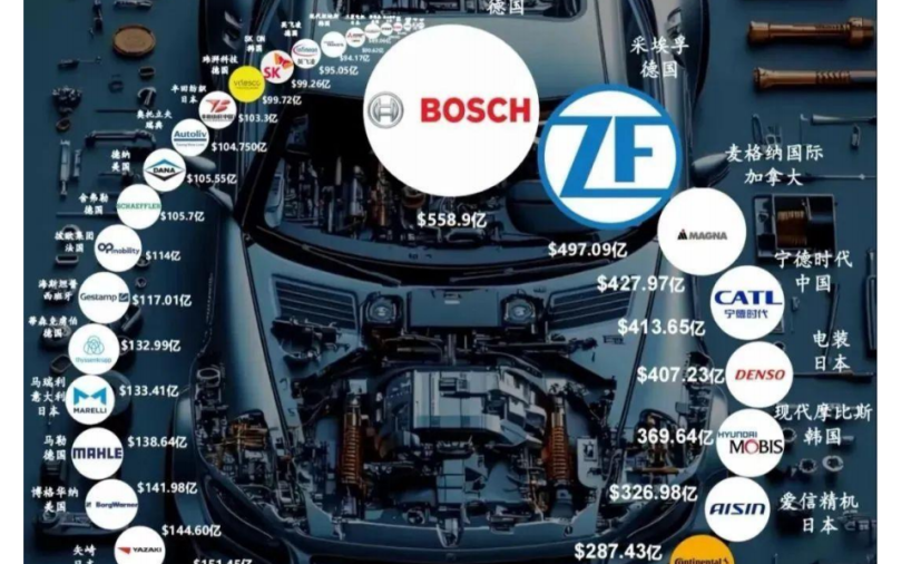 2024全球汽车零部件供应商百强