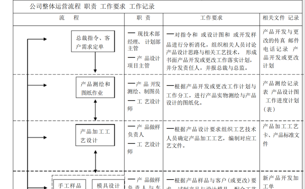 产品开发与产品更改内控流程规范