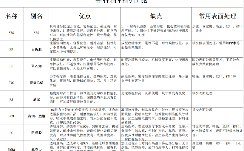 各种材料的性能