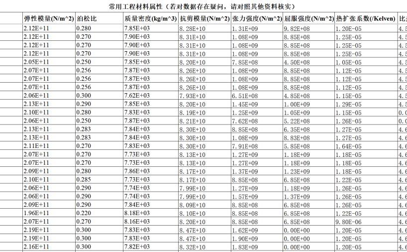 500种材料属性表