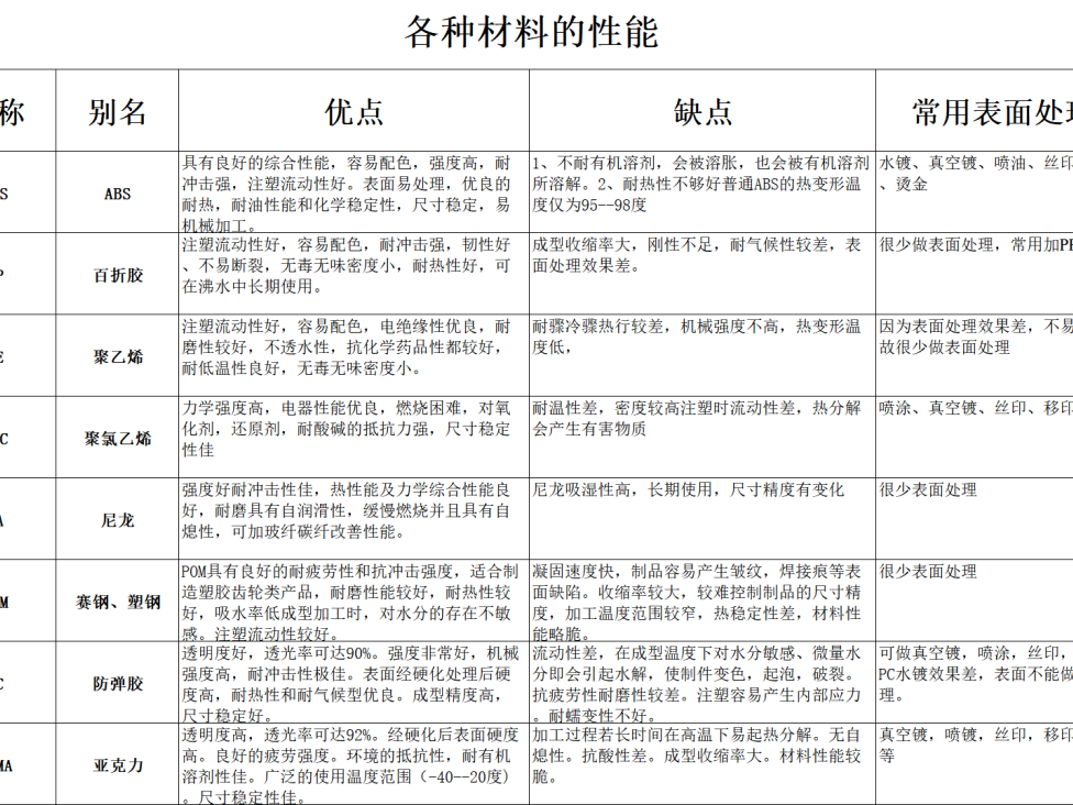 各种材料的性能