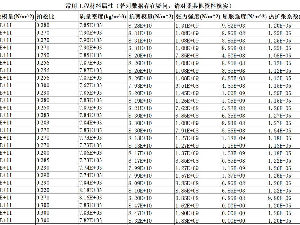 500种材料属性表