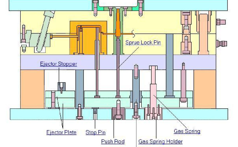 注塑模具基本结构图解