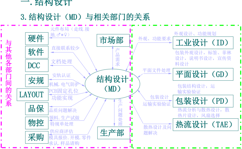 结构设计基础知识