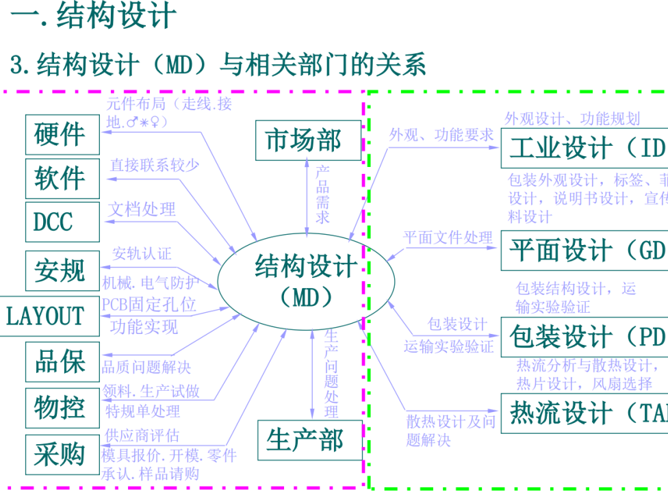 结构设计基础知识