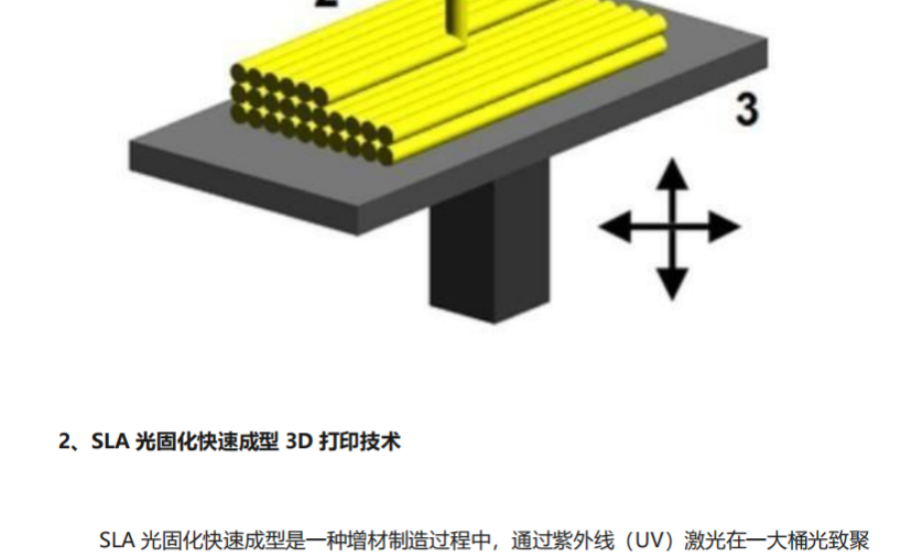 3d打印有哪些技术