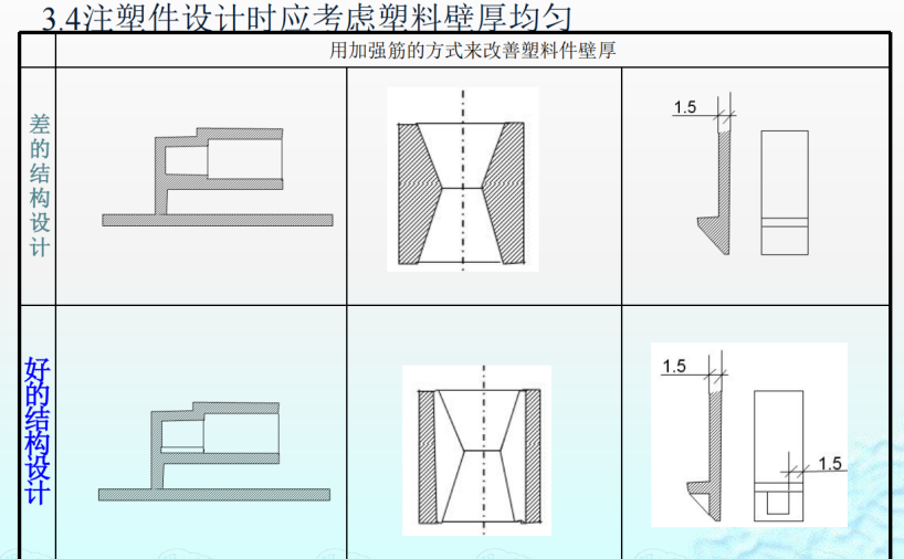 注塑件结构设计及工艺介绍