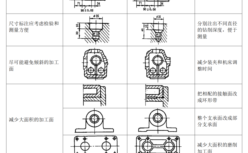 结构设计工艺规范