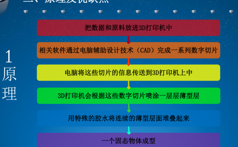 3D打印技术简介