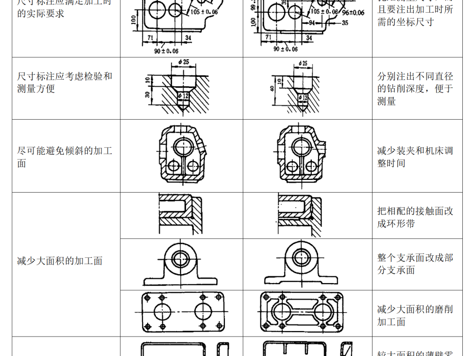 结构设计工艺规范