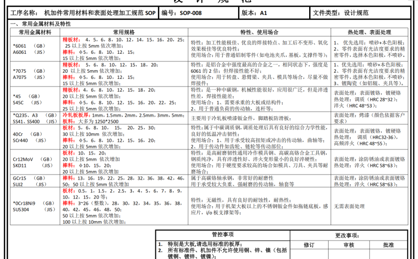 机加件常用材料和表面处理加工规范